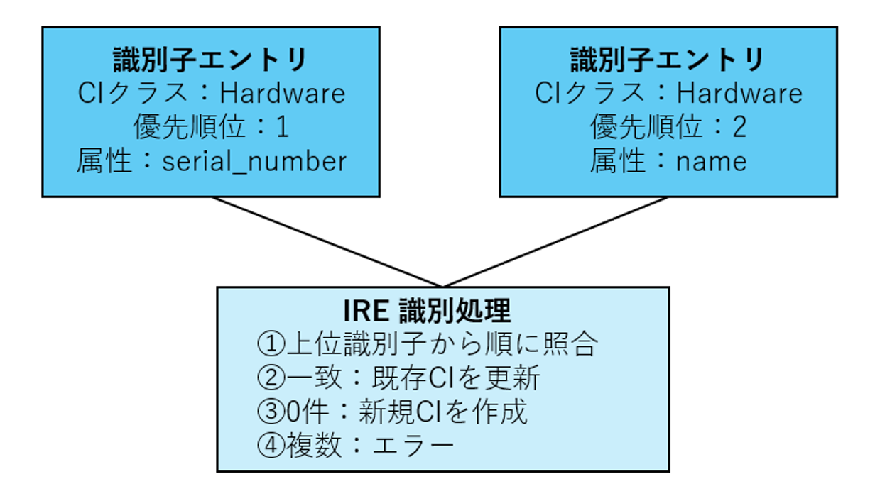 Ire Process Servicenow 【ServiceNow】IREの基本 - IT's artiSTS -アイティーズ アーティスツ-
